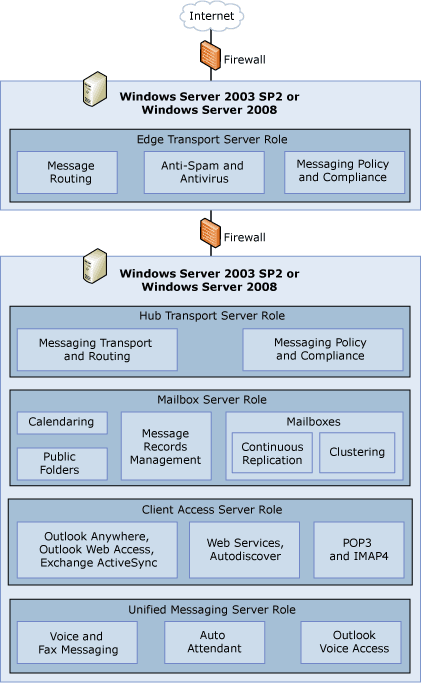 Server Roles Overviews