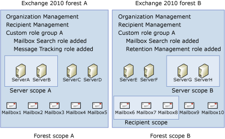 RBAC and forest boundary scope relationships