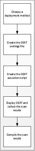 OEAT process flowchart