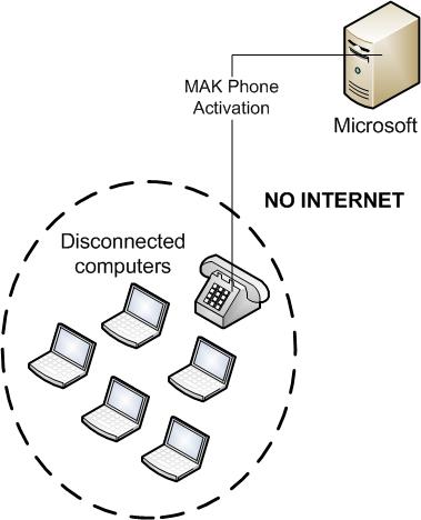 MAK independent activation if no Internet