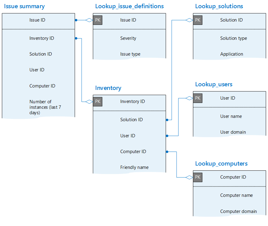 Shows the Issue_Summary table and its relationships to other tables in the telemetry database