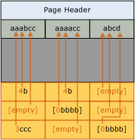 Page after prefix compression Page after prefix compression