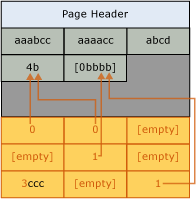 Page after dictionary compression Page after dictionary compression
