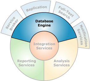 Components that interface with Database Engine