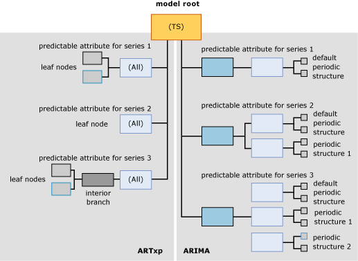 Struktura zawartości modelu dla modeli szeregów czasowych
