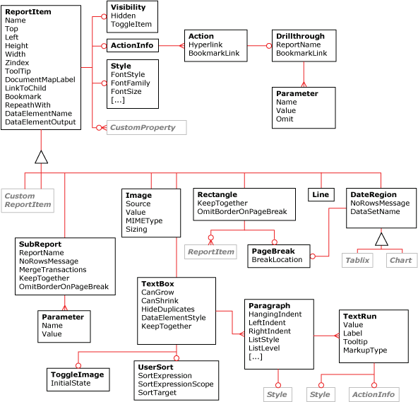 Diagram elementów XML elementów raportu języka RDL