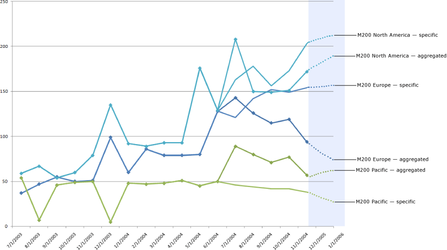 Wykres programu Excel z porównaniem prognoz