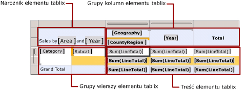 Obszary obszaru danych elementu tablix