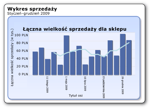 Wykres kolumnowy ze średnią ruchomą