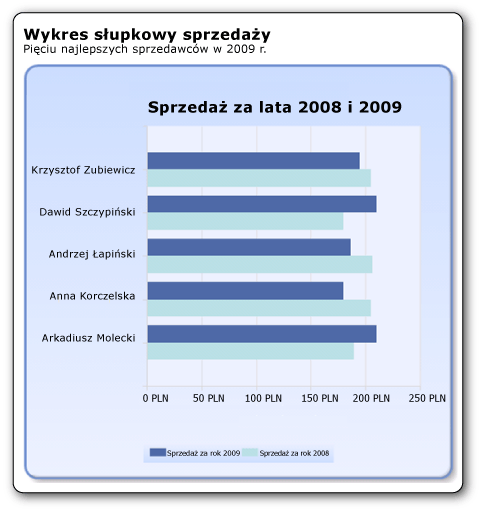 Wykres słupkowy pokazujący wyniki sprzedaży z lat 2008 i 2009