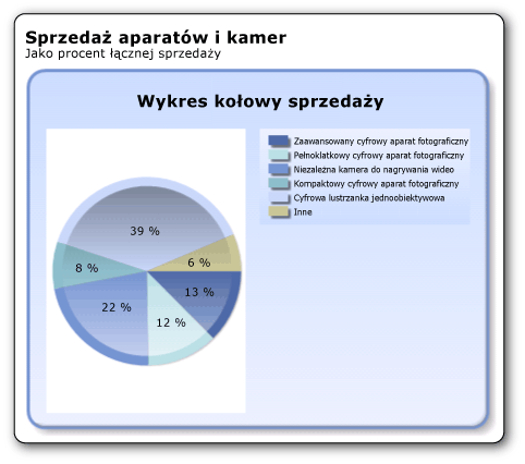 Wykres kołowy z efektem wklęsłości