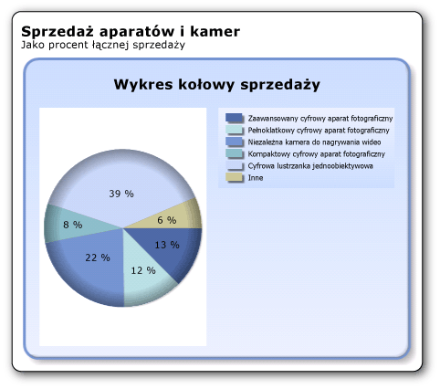 Wykres kołowy z efektem wygładzonych krawędzi