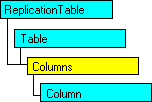 Model obiektów SQL-DMO pokazujący bieżący obiekt