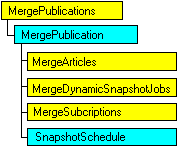 Model obiektów SQL-DMO pokazujący bieżący obiekt