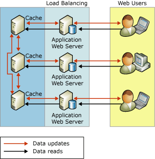 Używanie replikacji w celu skalowania aktywności odczytu