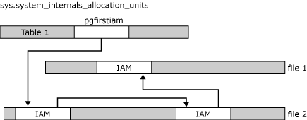 Strony IAM połączone w łańcuch na jednostkę alokacji