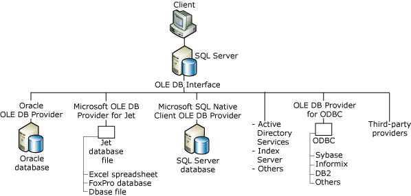 Klient -> program SQL Server -> dostawca OLE DB