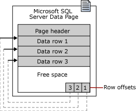 Strona danych programu SQL Server z przesunięciami wierszy