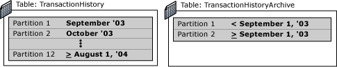 Struktura tabel przed przełączeniem partycjonowania