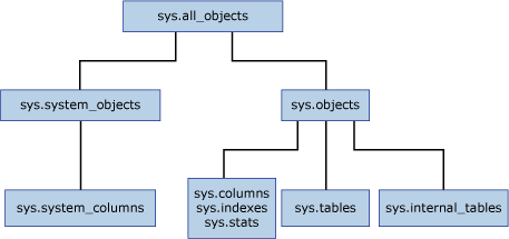 Diagram wewnętrznych widoków wykazu tabel