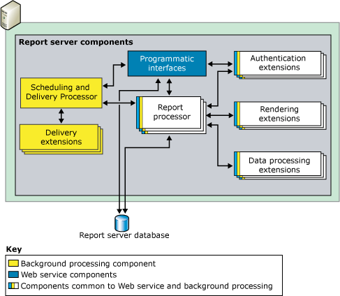 Report server component