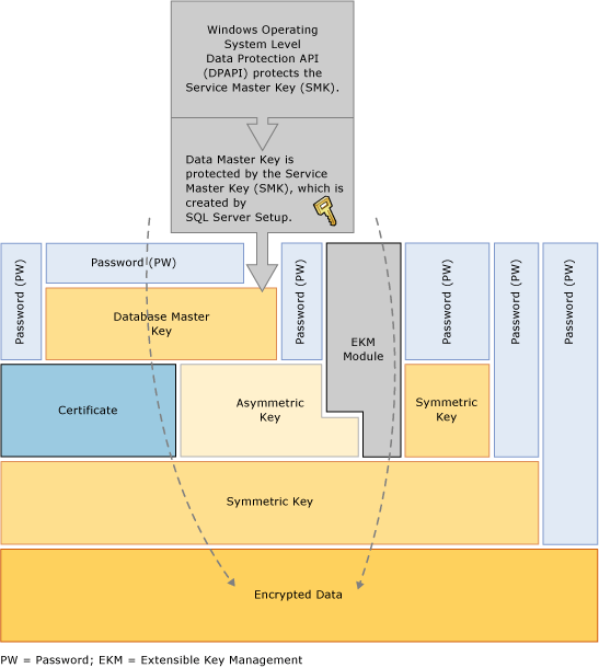 Displays some encryption combinations in a stack.