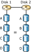 Disk mirroring using RAID 1