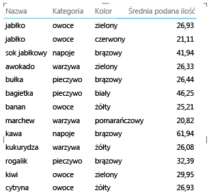 Układ macierzy zgrupowany według identyfikatora wiersza