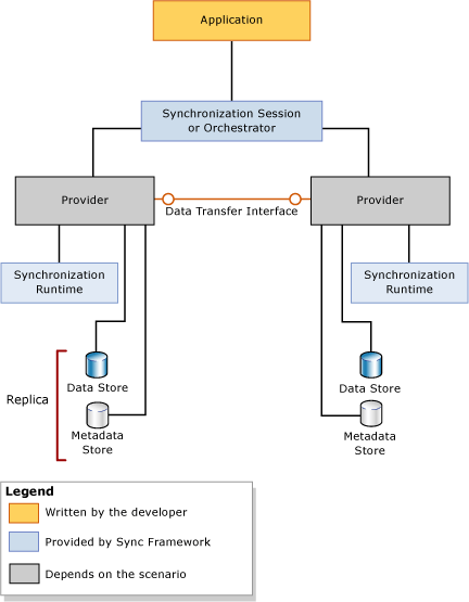 Sync Framework architectural overview