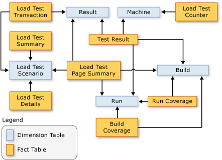 Schema showing the relationship among the fact 2