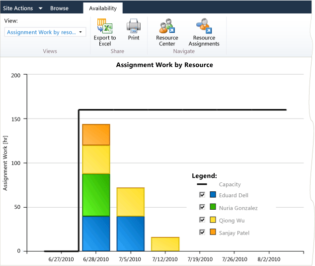 Assignment of work by resource in PWA