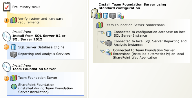 Instalacji na jednym serwerze