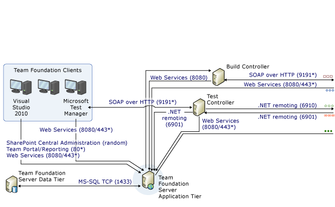 Część złożona diagram portów i komunikacji 1