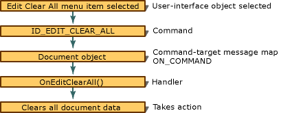 Struktura poleceń Vc_commands