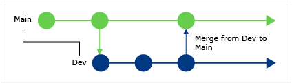 Funkcja CodeLens — zmiany scalone między gałęzi