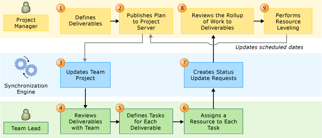 Proces przepływu pracy przedstawienie zasobów PS TFS