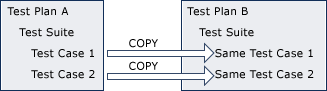 Kopiowanie zestawy testów