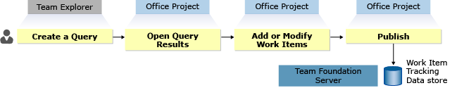 Eksportowanie elementów pracy do programu Office Project