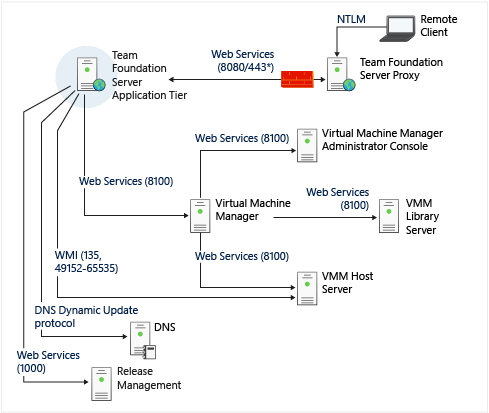 Część złożonych diagram portów i komunikacji 2
