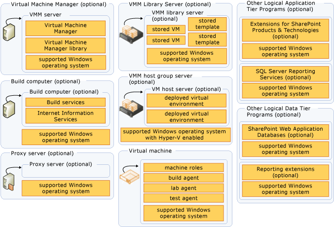 Dodatkowe serwery używane w programie TFS