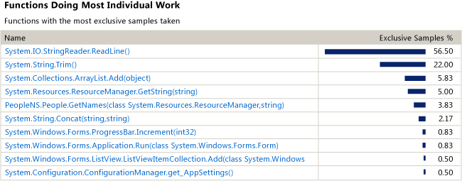 Functions_MostWork List of functions doing the most work