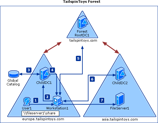 Kerberos Authentication Process Over Domain Trusts