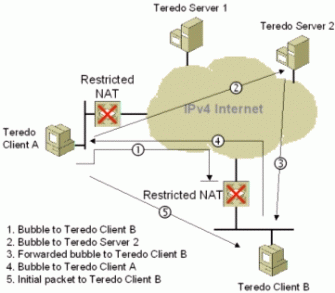 Figure 16: Initial communication between Teredo clients in different sites with restricted NATs