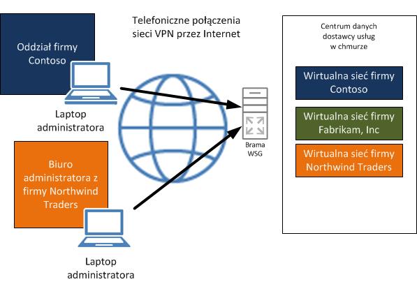 Połączenia sieci VPN z zasobami wirtualnymi