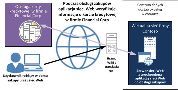 Brama Windows Server Gateway z włączoną usługą NAT