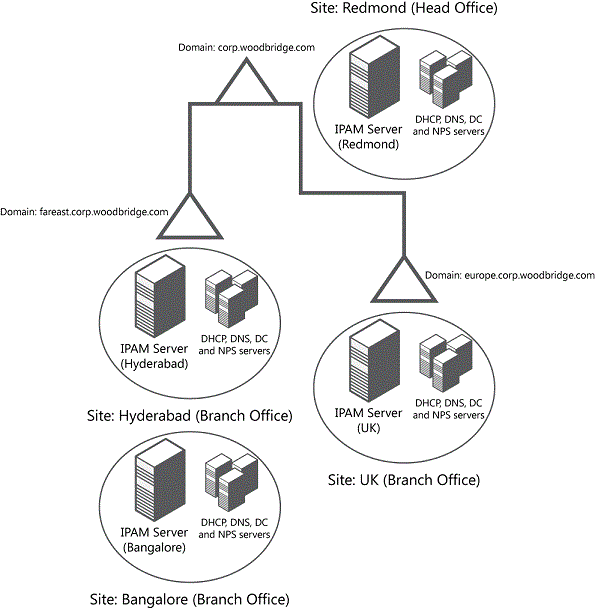 Architektura usługi IPAM