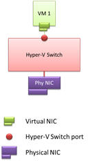 Omówienie przełącznika wirtualnego funkcji Hyper-V