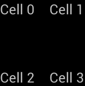 Przycięty obiekt GridLayout wyświetlający cztery komórki