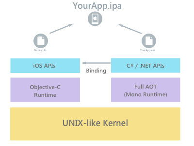 This diagram shows a basic overview of the Ahead of Time (AOT) compilation architecture