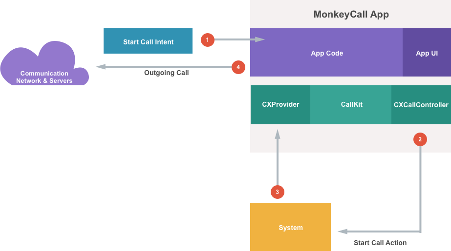 Odbieranie intencji wywołania początkowego